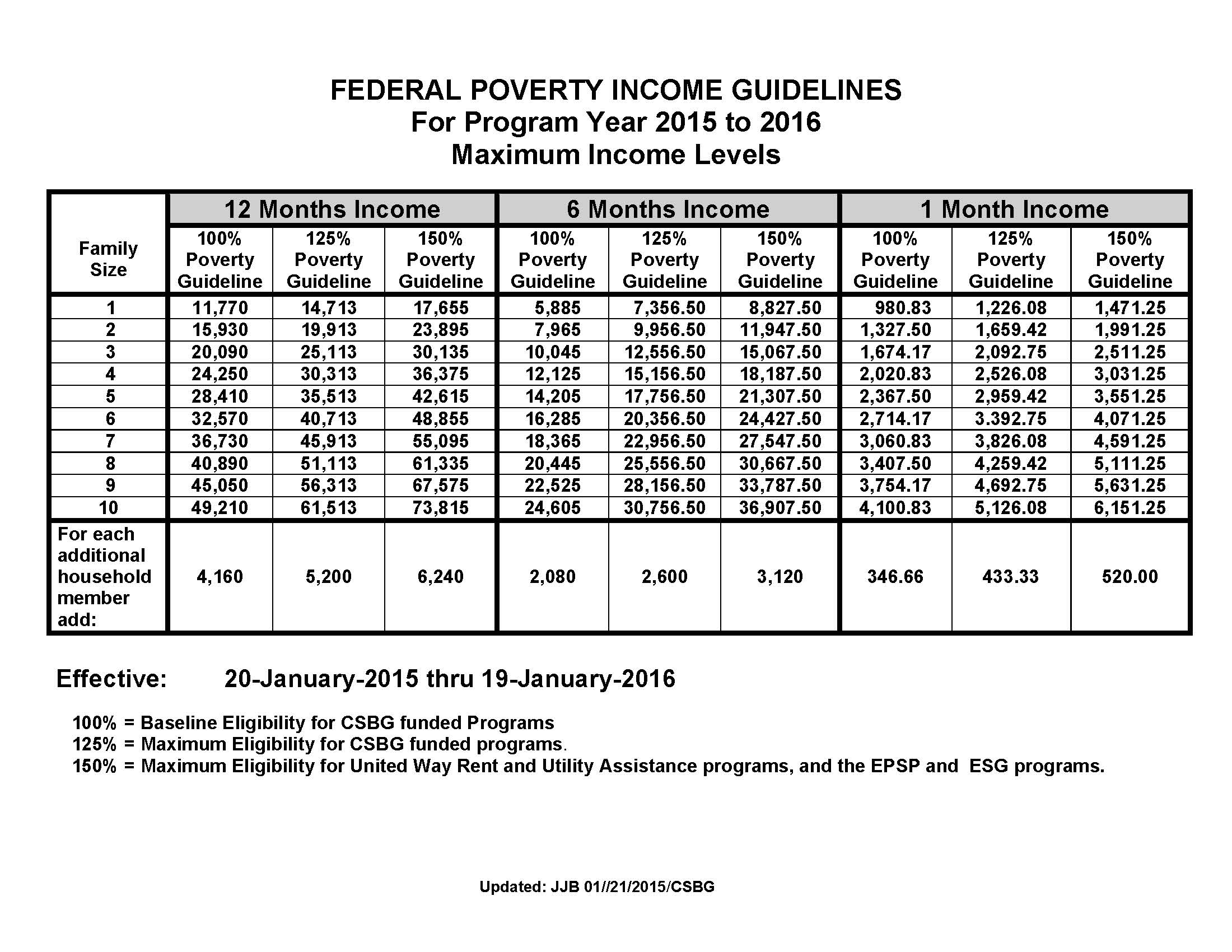 Poverty Guidelines